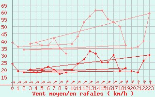 Courbe de la force du vent pour Laval (53)