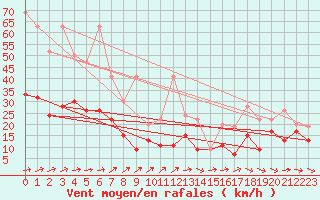 Courbe de la force du vent pour Moleson (Sw)