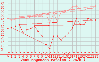 Courbe de la force du vent pour Saentis (Sw)