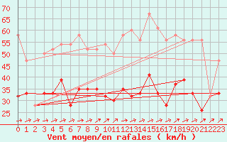 Courbe de la force du vent pour Capel Curig