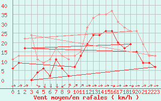 Courbe de la force du vent pour Montpellier (34)