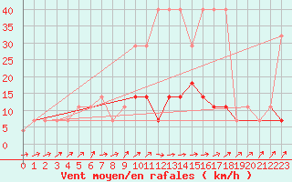 Courbe de la force du vent pour Viljandi