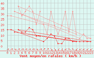 Courbe de la force du vent pour Plaffeien-Oberschrot