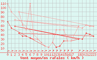 Courbe de la force du vent pour Sonnblick - Autom.