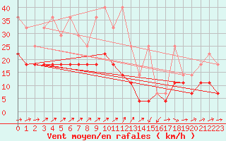 Courbe de la force du vent pour Werl