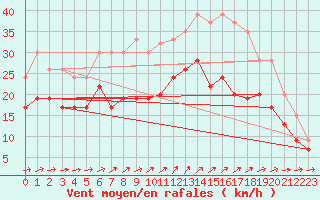 Courbe de la force du vent pour Plymouth (UK)