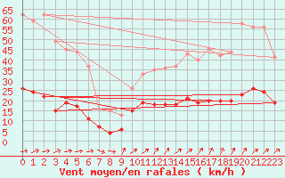 Courbe de la force du vent pour Charleville-Mzires (08)