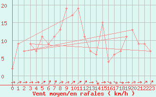 Courbe de la force du vent pour Sennybridge