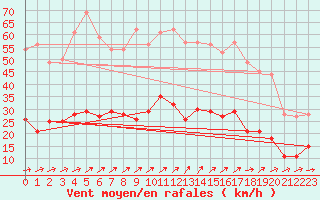 Courbe de la force du vent pour Le Touquet (62)