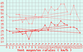 Courbe de la force du vent pour La Rochelle - Aerodrome (17)