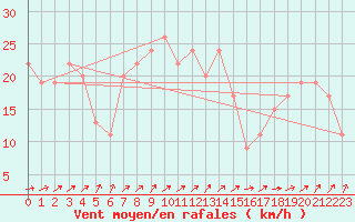 Courbe de la force du vent pour Magilligan