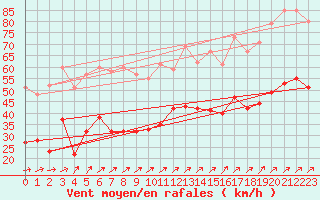 Courbe de la force du vent pour Le Talut - Belle-Ile (56)