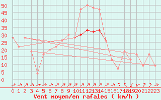 Courbe de la force du vent pour Capel Curig