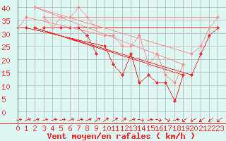 Courbe de la force du vent pour Market