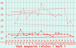 Courbe de la force du vent pour Braine (02)