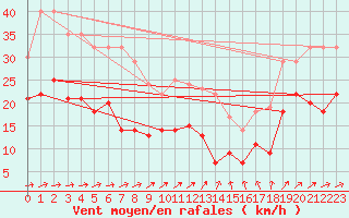 Courbe de la force du vent pour Werl