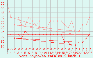 Courbe de la force du vent pour Hupsel Aws