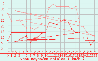 Courbe de la force du vent pour Saint Maurice (54)