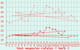 Courbe de la force du vent pour Le Touquet (62)