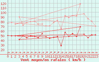 Courbe de la force du vent pour Mont-Saint-Vincent (71)