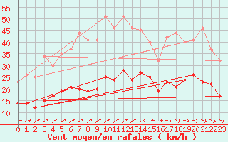 Courbe de la force du vent pour Soltau