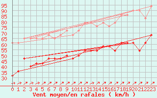 Courbe de la force du vent pour Wasserkuppe