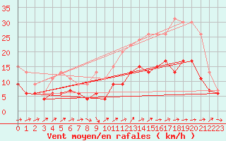 Courbe de la force du vent pour Albi (81)