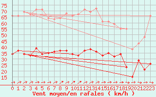 Courbe de la force du vent pour Ploudalmezeau (29)