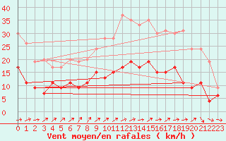 Courbe de la force du vent pour Langres (52) 