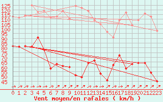 Courbe de la force du vent pour Cap Corse (2B)