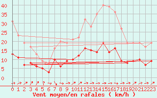 Courbe de la force du vent pour Lingen