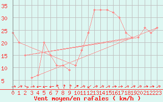 Courbe de la force du vent pour Akrotiri