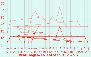 Courbe de la force du vent pour Hultsfred Swedish Air Force Base