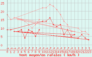 Courbe de la force du vent pour Luechow