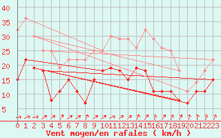 Courbe de la force du vent pour Lille (59)