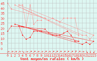 Courbe de la force du vent pour Salen-Reutenen