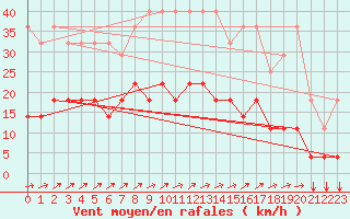 Courbe de la force du vent pour Elsenborn (Be)