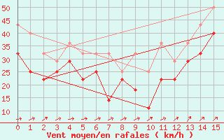 Courbe de la force du vent pour Karlskrona-Soderstjerna