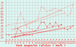 Courbe de la force du vent pour Figari (2A)