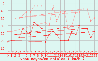 Courbe de la force du vent pour Naluns / Schlivera