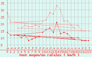 Courbe de la force du vent pour Pau (64)