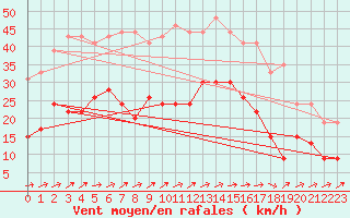 Courbe de la force du vent pour Orly (91)