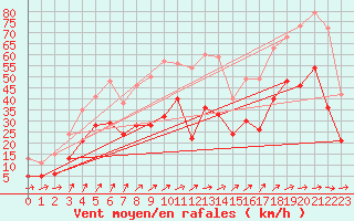 Courbe de la force du vent pour Waldmunchen