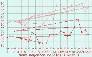 Courbe de la force du vent pour Saentis (Sw)