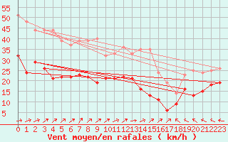 Courbe de la force du vent pour Mont-Saint-Vincent (71)