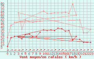 Courbe de la force du vent pour Chouilly (51)
