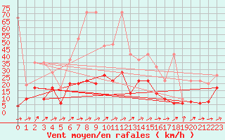 Courbe de la force du vent pour Leibstadt