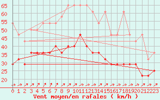 Courbe de la force du vent pour List / Sylt