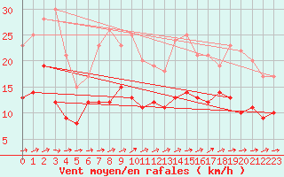 Courbe de la force du vent pour Gardelegen