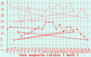 Courbe de la force du vent pour La Brvine (Sw)